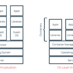 Containers or hypervisors
