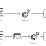 Hypervisor types