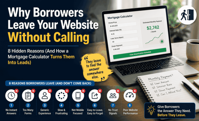 Why borrowers leave your mortgage website without calling infographic showing 8 reasons including no instant answers, slow speed, and poor mobile experience, with a mortgage calculator solution