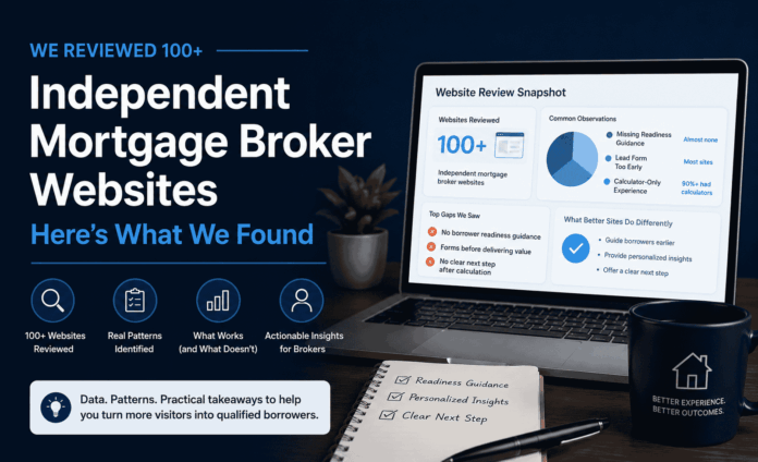 Featured image for We Reviewed 100+ Independent Mortgage Broker Websites showing a laptop with a Website Review Snapshot dashboard displaying key findings: almost none had readiness guidance, most sites had lead forms too early, and 90%+ had calculator-only experiences, with top gaps and what better sites do differently