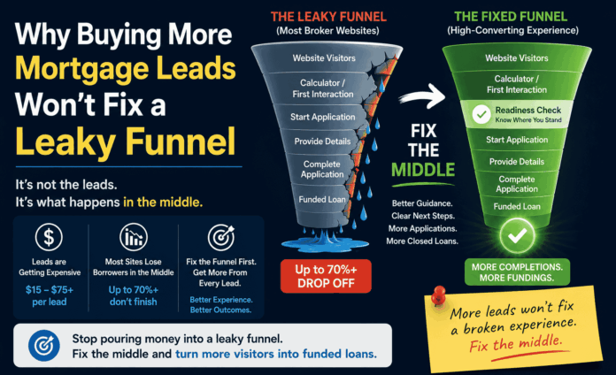 Leaky mortgage funnel losing up to 70%+ of borrowers compared to a fixed funnel with a Readiness Check step that leads to more completions and fundings